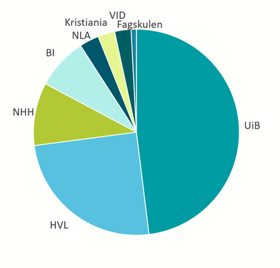 Kakediagram som viser at UiB har rundt halvparten av studentene i Bergen. Deretter følger HVL med rundt 25 prosent. De andre studiestedene har fra 10 prosent og nedover.