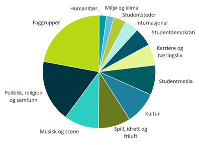 Kakediagram som viser at faggrupper utgjør den største gruppen av studentorganisasjoner i Bergen. Deretter følger politikk/religion, samfunn, musikk/scene, kultur og studentmedia. 